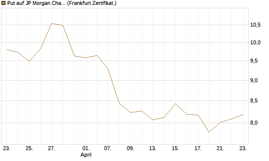Put auf JP Morgan Chase [BNP Paribas Emissions- und Handelsges.] Chart