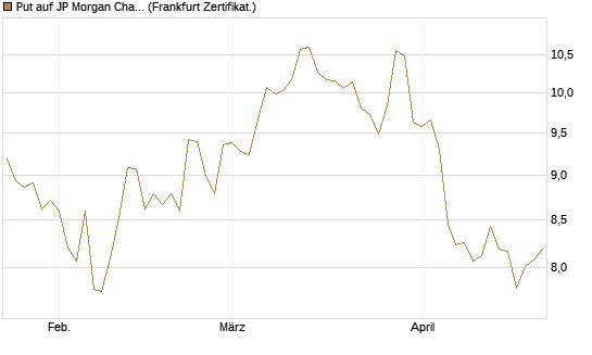 Put auf JP Morgan Chase [BNP Paribas Emissions- und Handelsges.] Chart