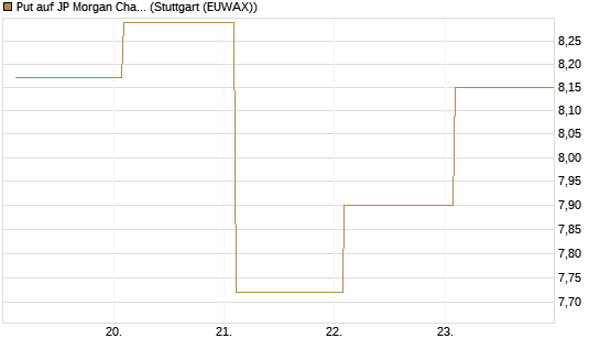 Put auf JP Morgan Chase [BNP Paribas Emissions- und Handelsges.] Chart
