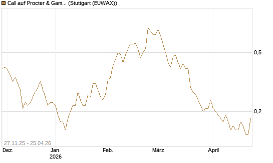 Call auf Procter & Gamble [BNP Paribas Emissions- und Handelsges.] Chart