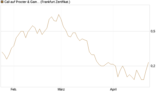 Call auf Procter & Gamble [BNP Paribas Emissions- und Handelsges.] Chart