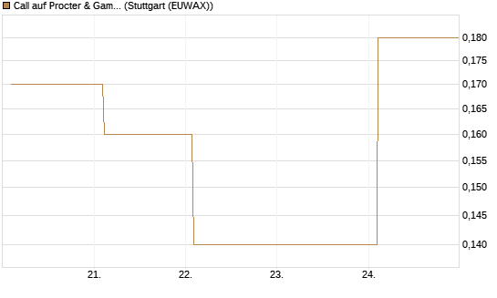 Call auf Procter & Gamble [BNP Paribas Emissions- und Handelsges.] Chart