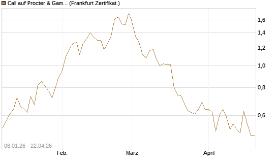 Call auf Procter & Gamble [BNP Paribas Emissions- und Handelsges.] Chart