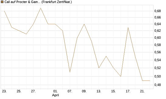 Call auf Procter & Gamble [BNP Paribas Emissions- und Handelsges.] Chart