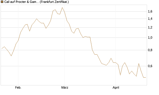 Call auf Procter & Gamble [BNP Paribas Emissions- und Handelsges.] Chart