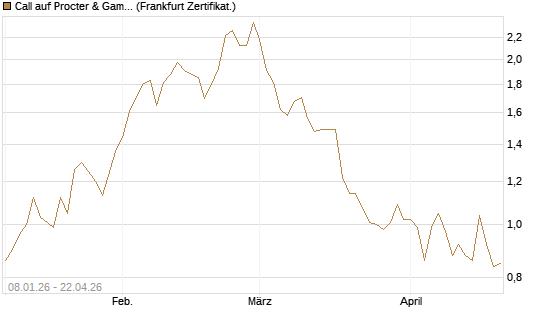 Call auf Procter & Gamble [BNP Paribas Emissions- und Handelsges.] Chart
