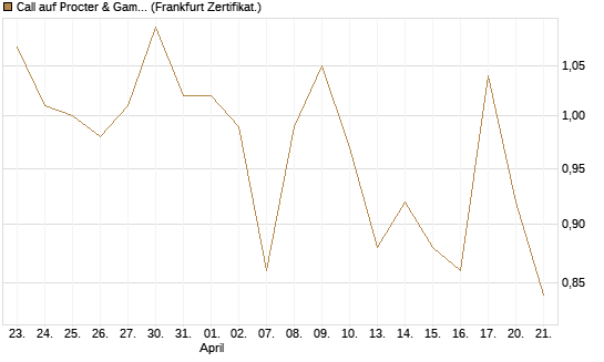 Call auf Procter & Gamble [BNP Paribas Emissions- und Handelsges.] Chart