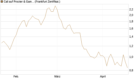 Call auf Procter & Gamble [BNP Paribas Emissions- und Handelsges.] Chart
