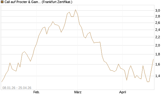 Call auf Procter & Gamble [BNP Paribas Emissions- und Handelsges.] Chart