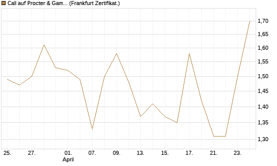 Call auf Procter & Gamble [BNP Paribas Emissions- und Handelsges.] Chart