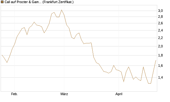 Call auf Procter & Gamble [BNP Paribas Emissions- und Handelsges.] Chart