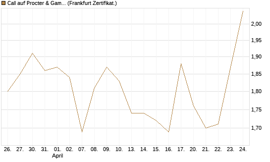 Call auf Procter & Gamble [BNP Paribas Emissions- und Handelsges.] Chart