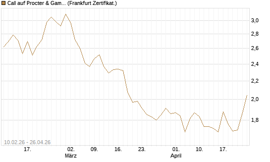 Call auf Procter & Gamble [BNP Paribas Emissions- und Handelsges.] Chart