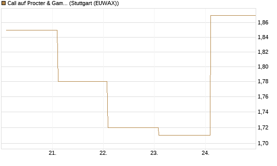Call auf Procter & Gamble [BNP Paribas Emissions- und Handelsges.] Chart