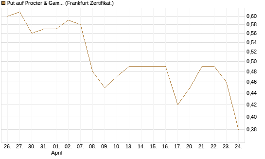 Put auf Procter & Gamble [BNP Paribas Emissions- und Handelsges.] Chart