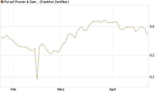 Put auf Procter & Gamble [BNP Paribas Emissions- und Handelsges.] Chart
