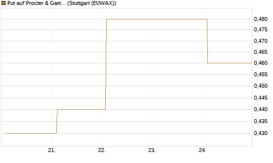 Put auf Procter & Gamble [BNP Paribas Emissions- und Handelsges.] Chart