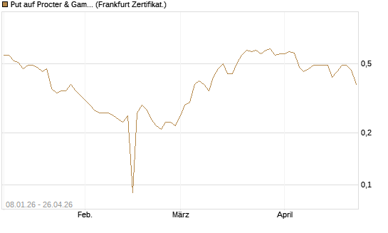 Put auf Procter & Gamble [BNP Paribas Emissions- und Handelsges.] Chart