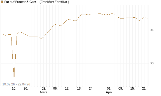 Put auf Procter & Gamble [BNP Paribas Emissions- und Handelsges.] Chart