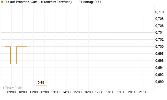 Put auf Procter & Gamble [BNP Paribas Emissions- und Handelsges.] Chart