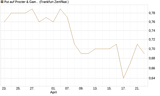 Put auf Procter & Gamble [BNP Paribas Emissions- und Handelsges.] Chart