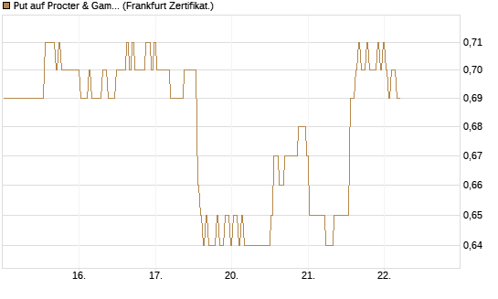Put auf Procter & Gamble [BNP Paribas Emissions- und Handelsges.] Chart