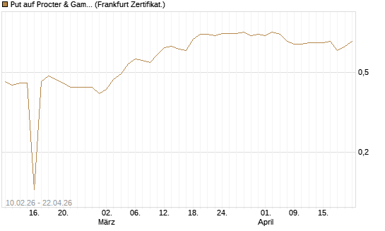 Put auf Procter & Gamble [BNP Paribas Emissions- und Handelsges.] Chart