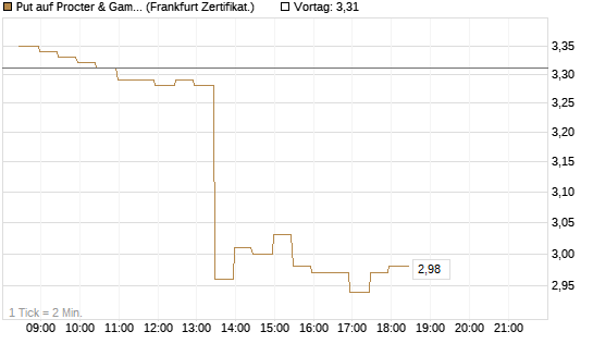 Put auf Procter & Gamble [BNP Paribas Emissions- und Handelsges.] Chart