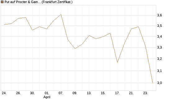 Put auf Procter & Gamble [BNP Paribas Emissions- und Handelsges.] Chart