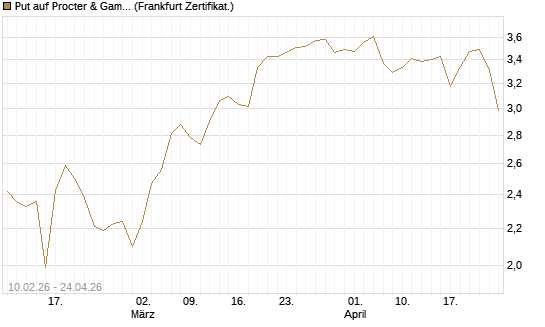 Put auf Procter & Gamble [BNP Paribas Emissions- und Handelsges.] Chart