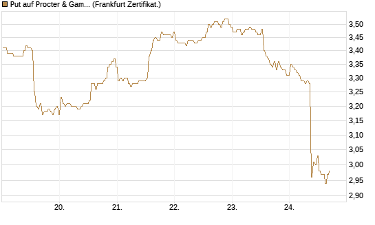 Put auf Procter & Gamble [BNP Paribas Emissions- und Handelsges.] Chart