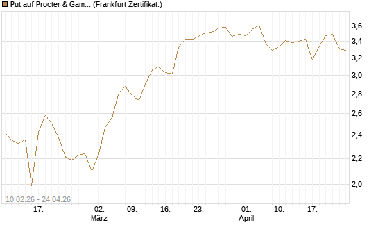 Put auf Procter & Gamble [BNP Paribas Emissions- und Handelsges.] Chart