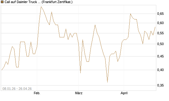 Call auf Daimler Truck Holding [BNP Paribas Emissions- und Handelsges.] Chart