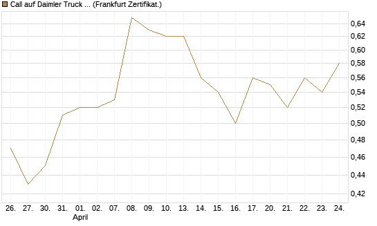 Call auf Daimler Truck Holding [BNP Paribas Emissions- und Handelsges.] Chart