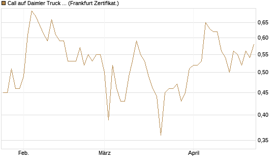 Call auf Daimler Truck Holding [BNP Paribas Emissions- und Handelsges.] Chart