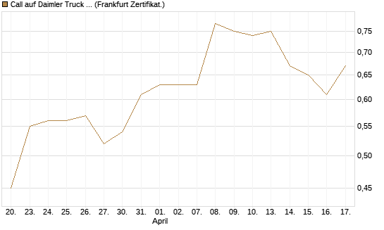 Call auf Daimler Truck Holding [BNP Paribas Emissions- und Handelsges.] Chart