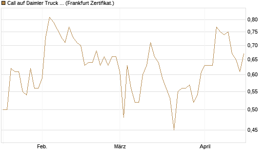 Call auf Daimler Truck Holding [BNP Paribas Emissions- und Handelsges.] Chart