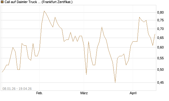 Call auf Daimler Truck Holding [BNP Paribas Emissions- und Handelsges.] Chart