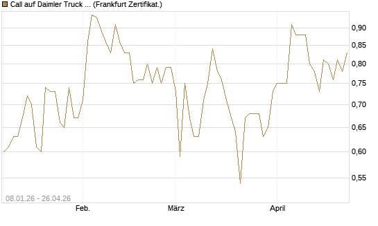 Call auf Daimler Truck Holding [BNP Paribas Emissions- und Handelsges.] Chart