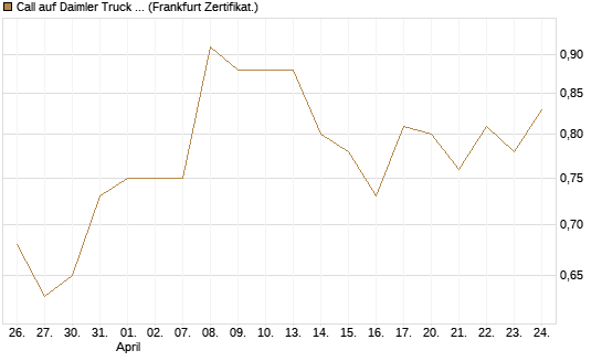 Call auf Daimler Truck Holding [BNP Paribas Emissions- und Handelsges.] Chart