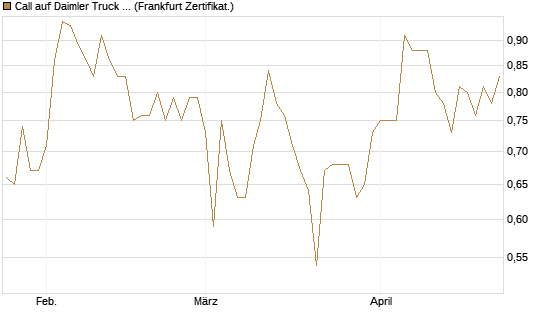 Call auf Daimler Truck Holding [BNP Paribas Emissions- und Handelsges.] Chart