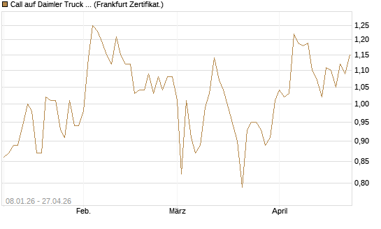 Call auf Daimler Truck Holding [BNP Paribas Emissions- und Handelsges.] Chart