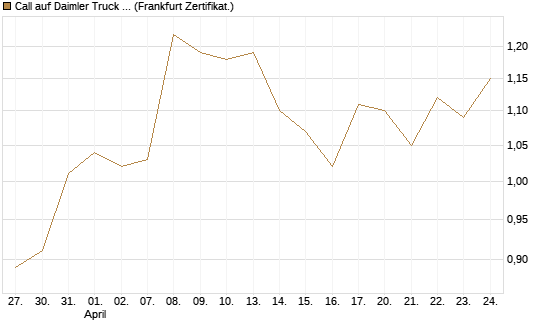 Call auf Daimler Truck Holding [BNP Paribas Emissions- und Handelsges.] Chart