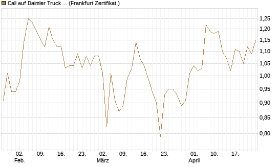 Call auf Daimler Truck Holding [BNP Paribas Emissions- und Handelsges.] Chart