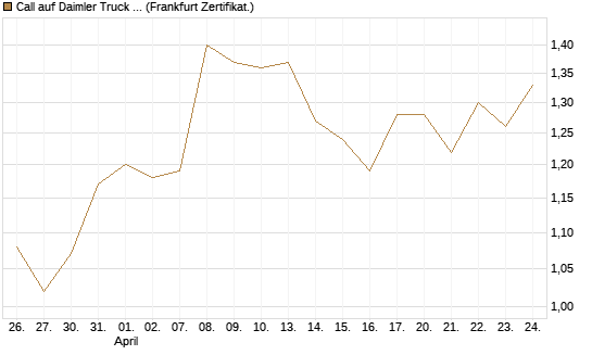 Call auf Daimler Truck Holding [BNP Paribas Emissions- und Handelsges.] Chart