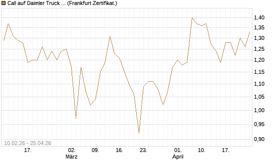 Call auf Daimler Truck Holding [BNP Paribas Emissions- und Handelsges.] Chart