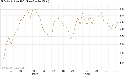 Call auf Linde PLC [BNP Paribas Emissions- und Handelsges.] Chart