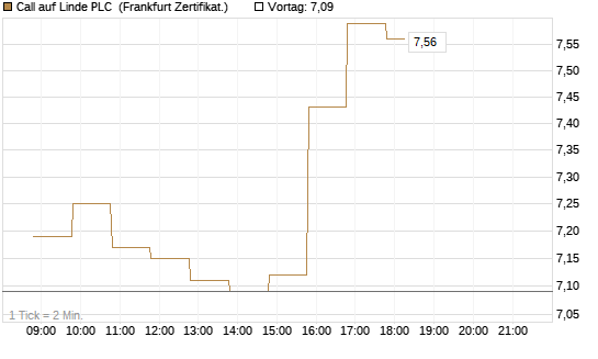 Call auf Linde PLC [BNP Paribas Emissions- und Handelsges.] Chart