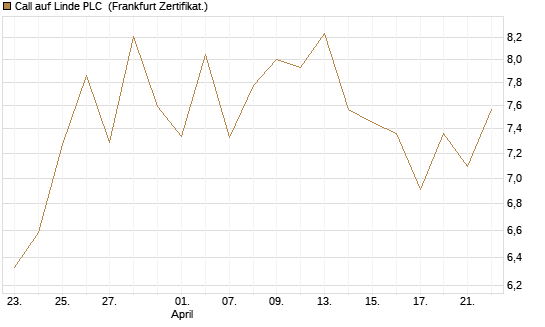 Call auf Linde PLC [BNP Paribas Emissions- und Handelsges.] Chart
