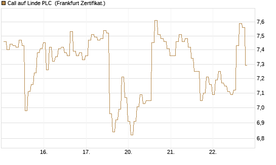 Call auf Linde PLC [BNP Paribas Emissions- und Handelsges.] Chart